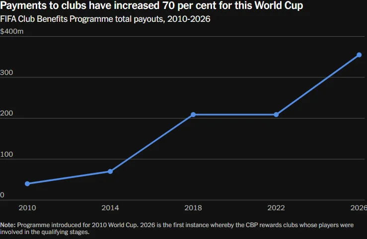 10 باشگاهی که بیشترین درآمد را از جام جهانی 2026 کسب کردند