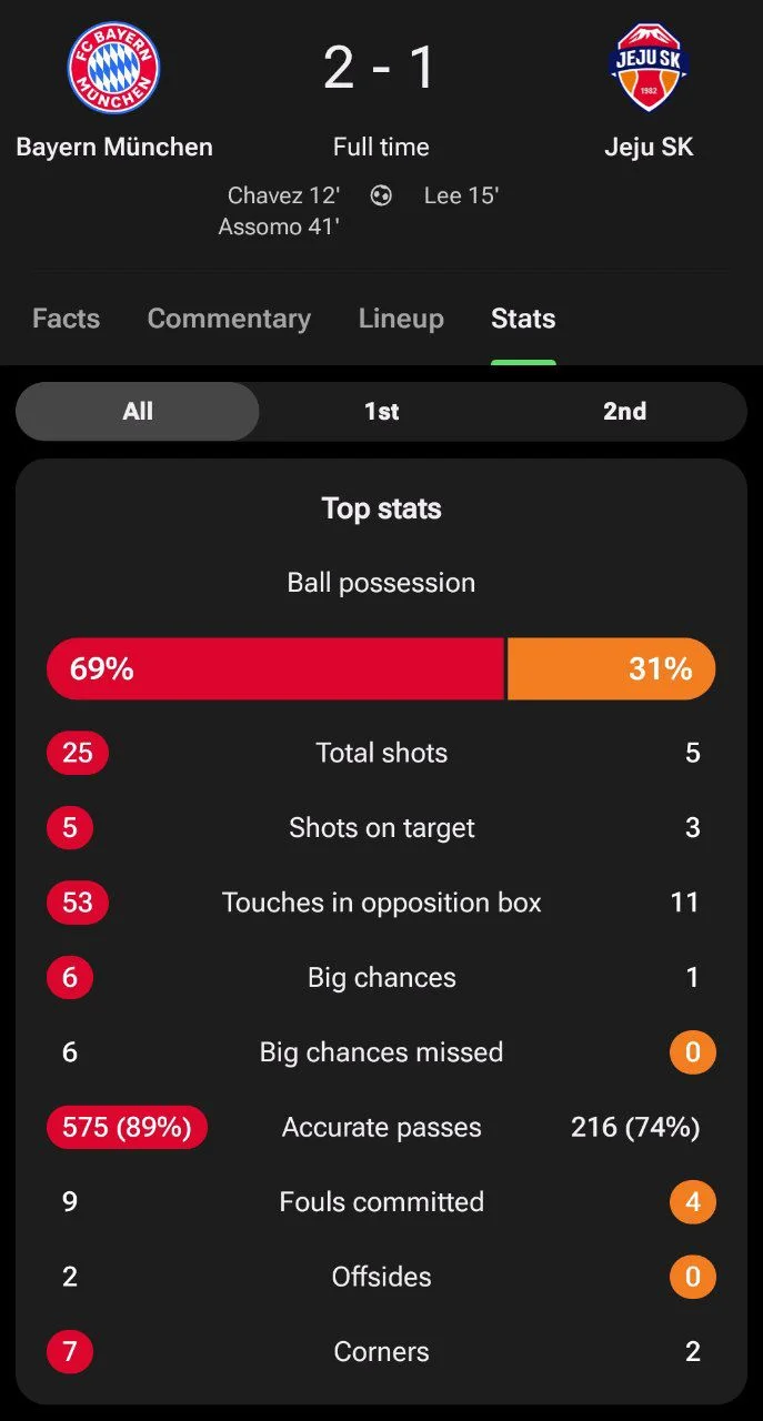 دوستانه | بایرن مونیخ 2-1 ججو؛ دومین پیروزی شاگردان کمپانی در پیش‌فصل