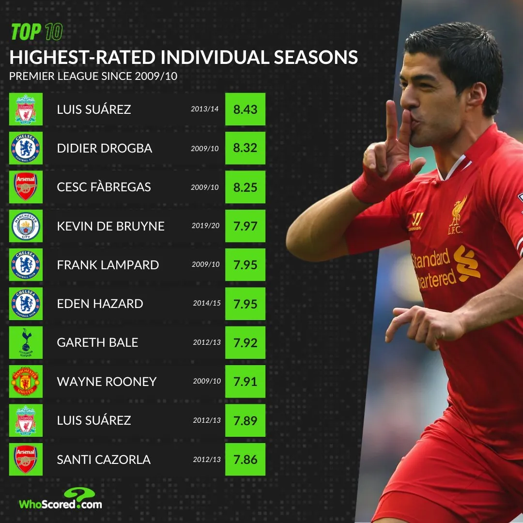 ۱۰ عملکرد فردی برتر لیگ برتر از نگاه WhoScored؛ سوارز در صدر