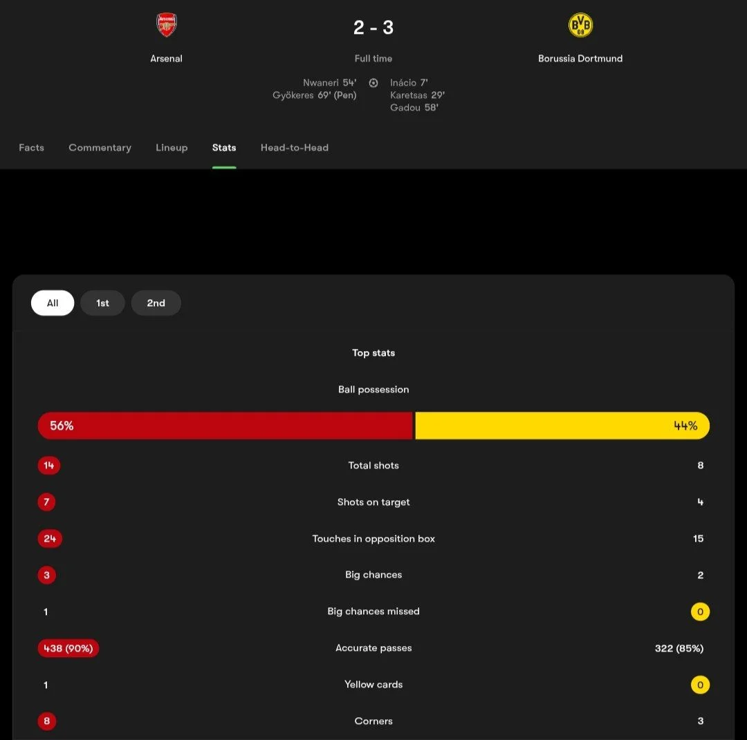 آرسنال 2-3 دورتموند؛ بازگشت تلخ به خانه
