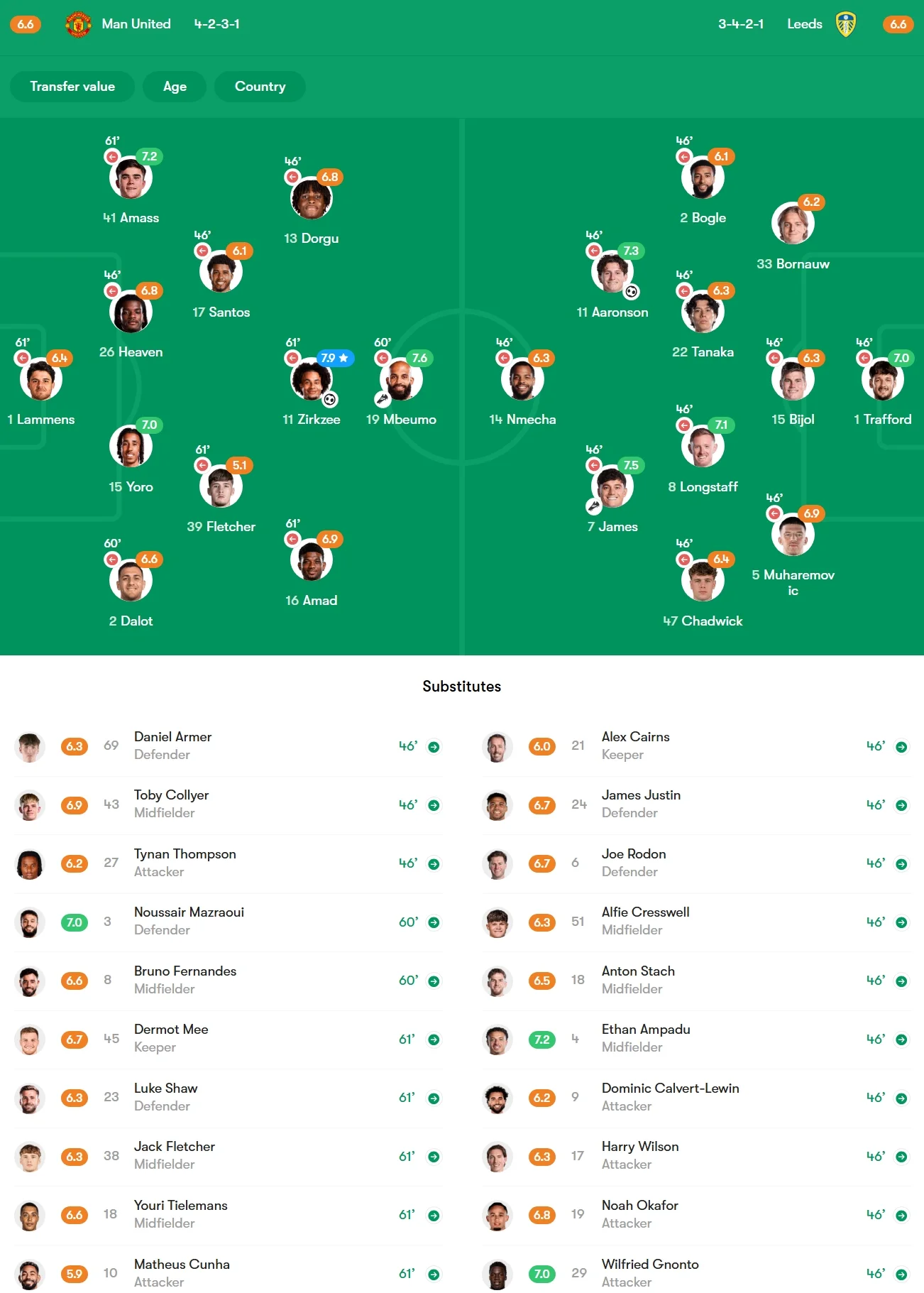 منچستریونایتد (5) 1-1 (4) لیدز یونایتد؛ آمادگی نسبی شیاطین سرخ برای فصل جدید