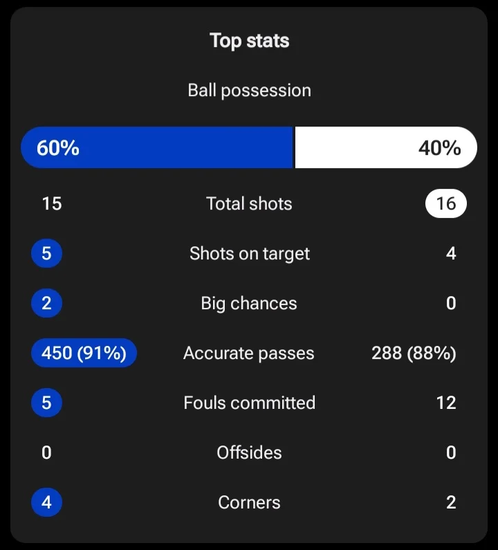 چلسی 3-1 رئال سوسیداد؛ خیال آلونسو از بابت خط حمله راحت است