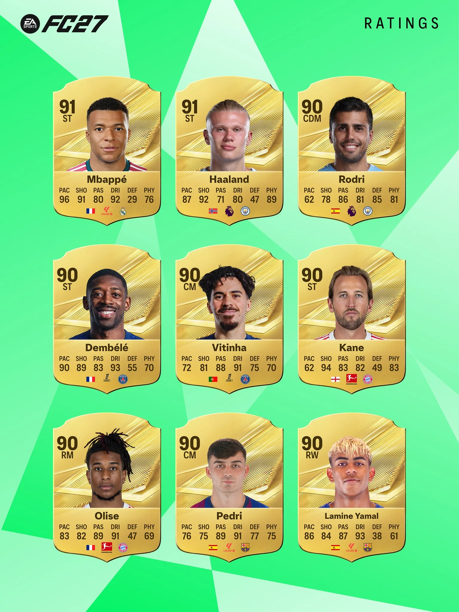 بالاترین ریتینگ‌های EA Sports FC 27؛ امباپه و هالند در صدر