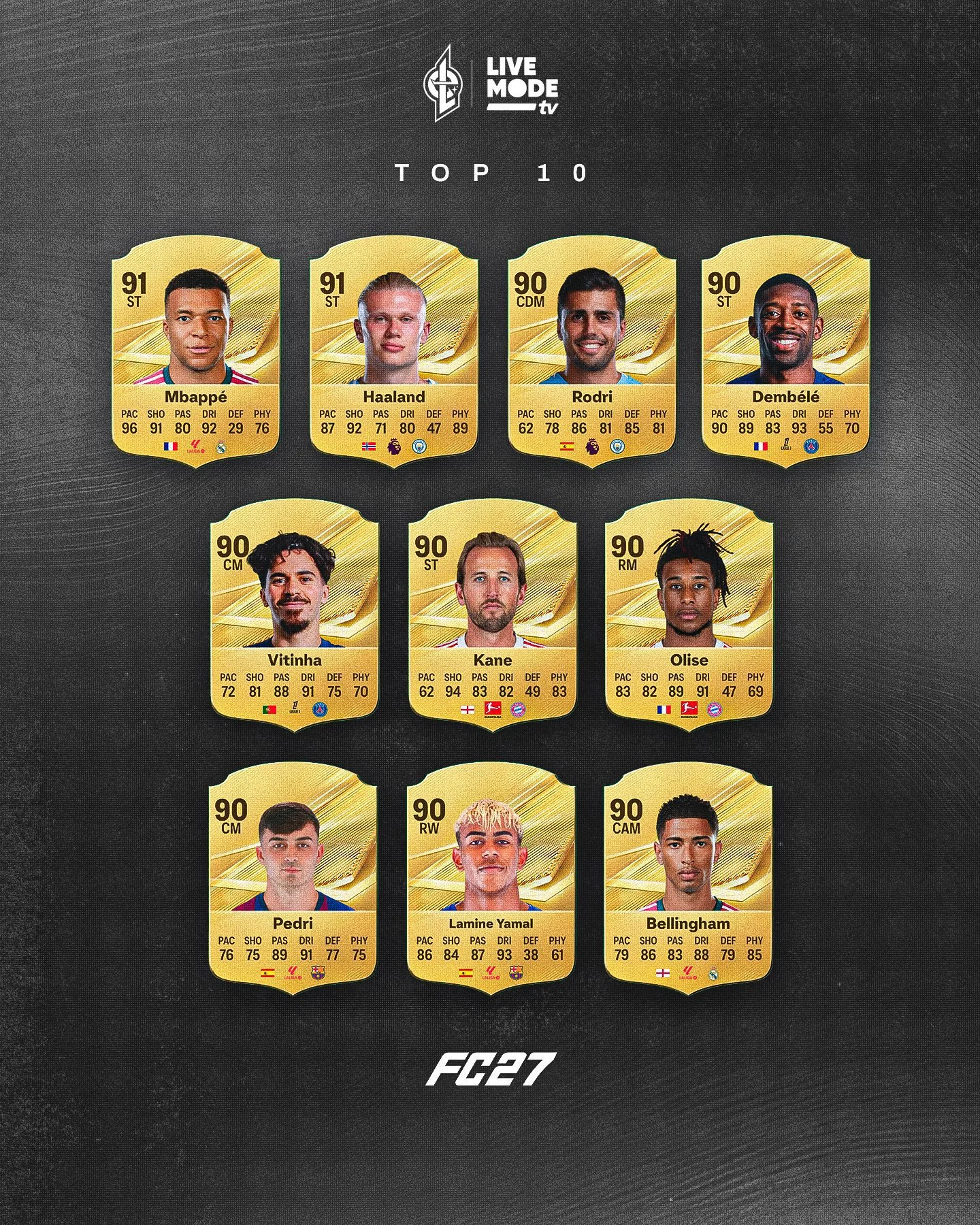 مقایسه ریتینگ های برتر EA FC 27 با FIFA 17؛ از عصر مسی و رونالدو تا نسل امباپه و یامال