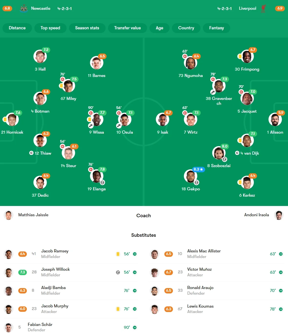 نیوکاسل 2-2 لیورپول؛ فرار تیم ایرائولا از شکست، در ثانیه‌های پایانی