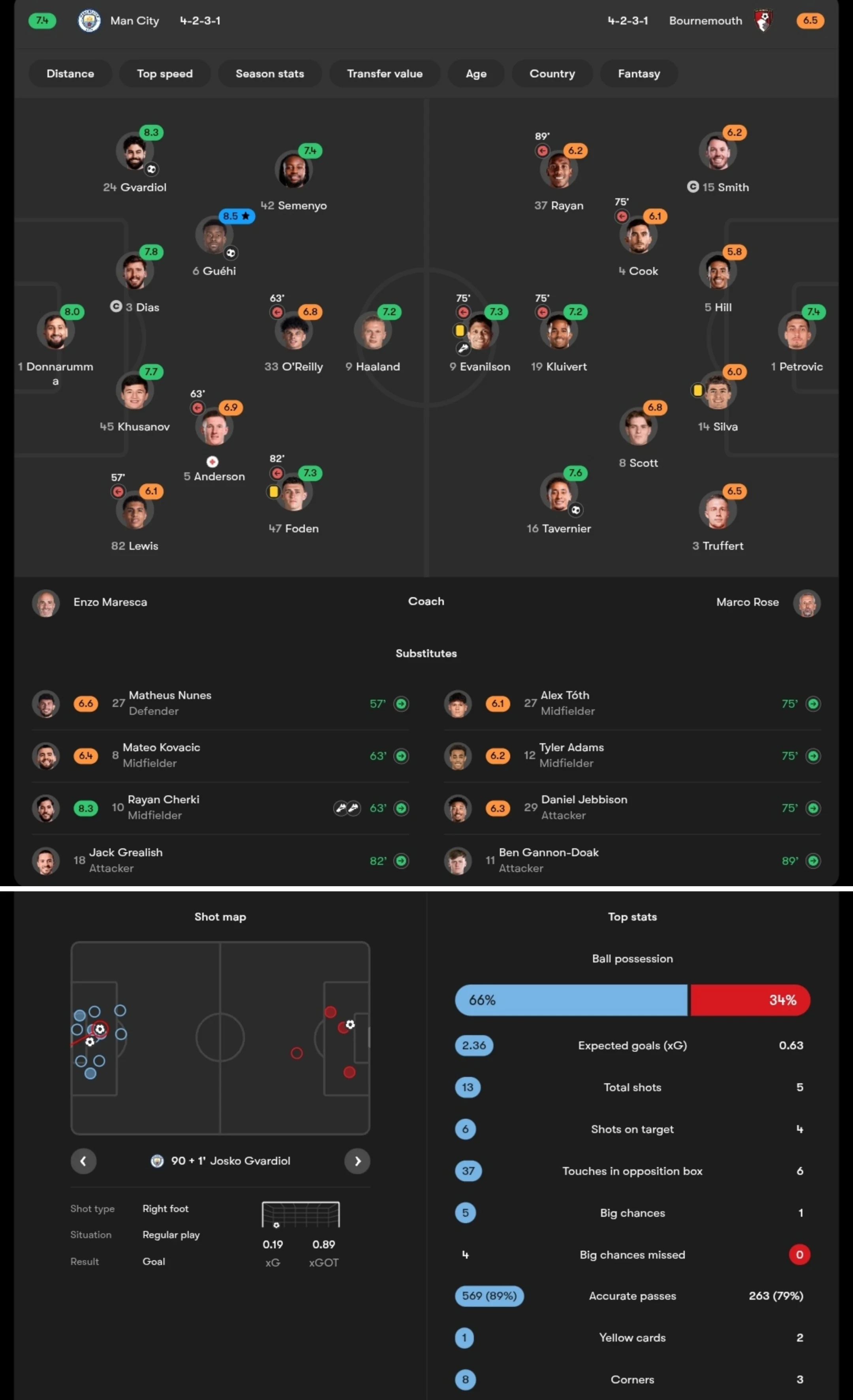 منچسترسیتی 2-1 بورنموث؛ بهترین حمله را مدافعان انجام دادند