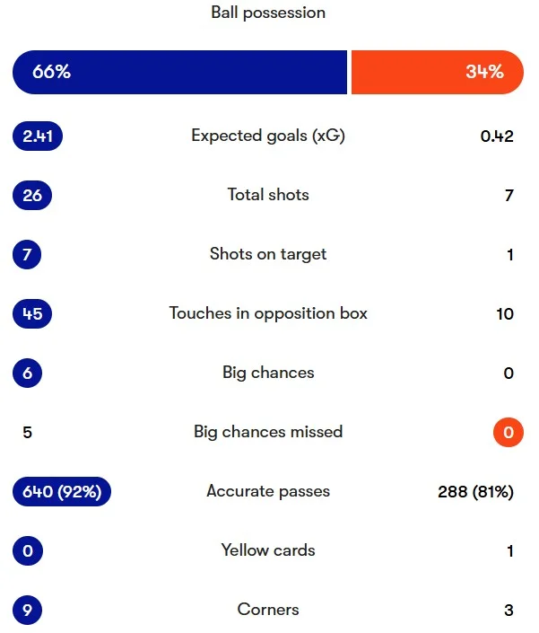 چلسی 2-0 لوتون تاون؛ به راحتی آب خوردن