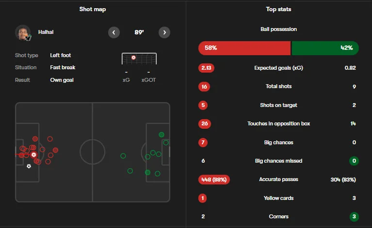 میلان 2-0 ونتزیا؛ شروع مطمئن آموریم در اولین تجربۀ سن سیرویی
