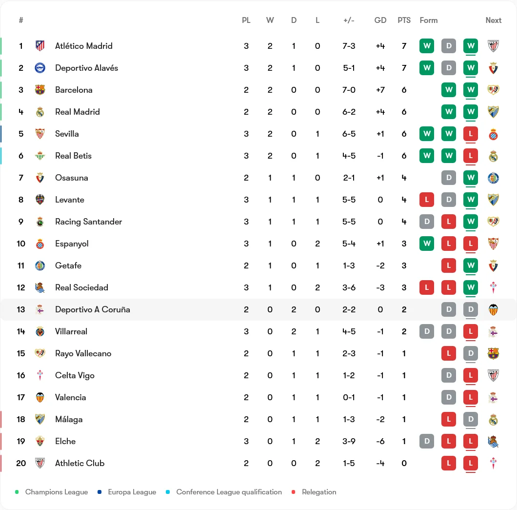 سویا 1-3 اتلتیکو مادرید؛ آندلس مقابل بائنا به زانو درآمد!