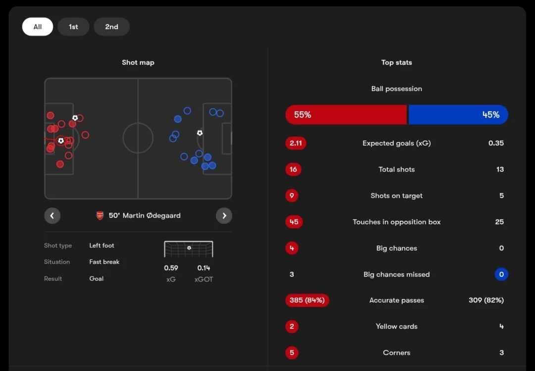 آرسنال 2-1 چلسی؛ قدرتِ ذهنیت برنده، سرخ‌ها تسلیم نمی‌شوند