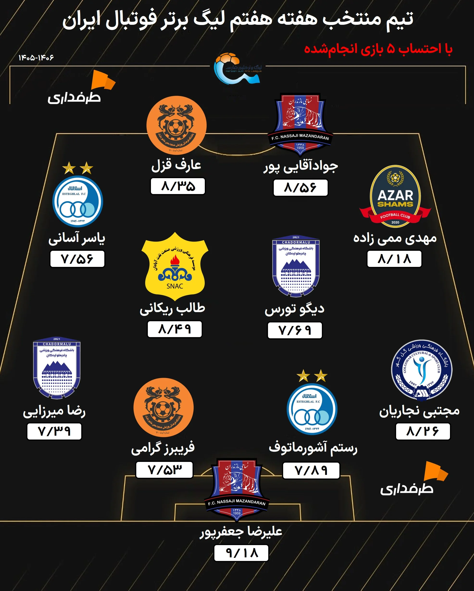 تیم منتخب هفته هفتم لیگ برتر ایران؛ استقلال پرمهره در دفاع و حمله؛ تراکتور با یک سورپرایز