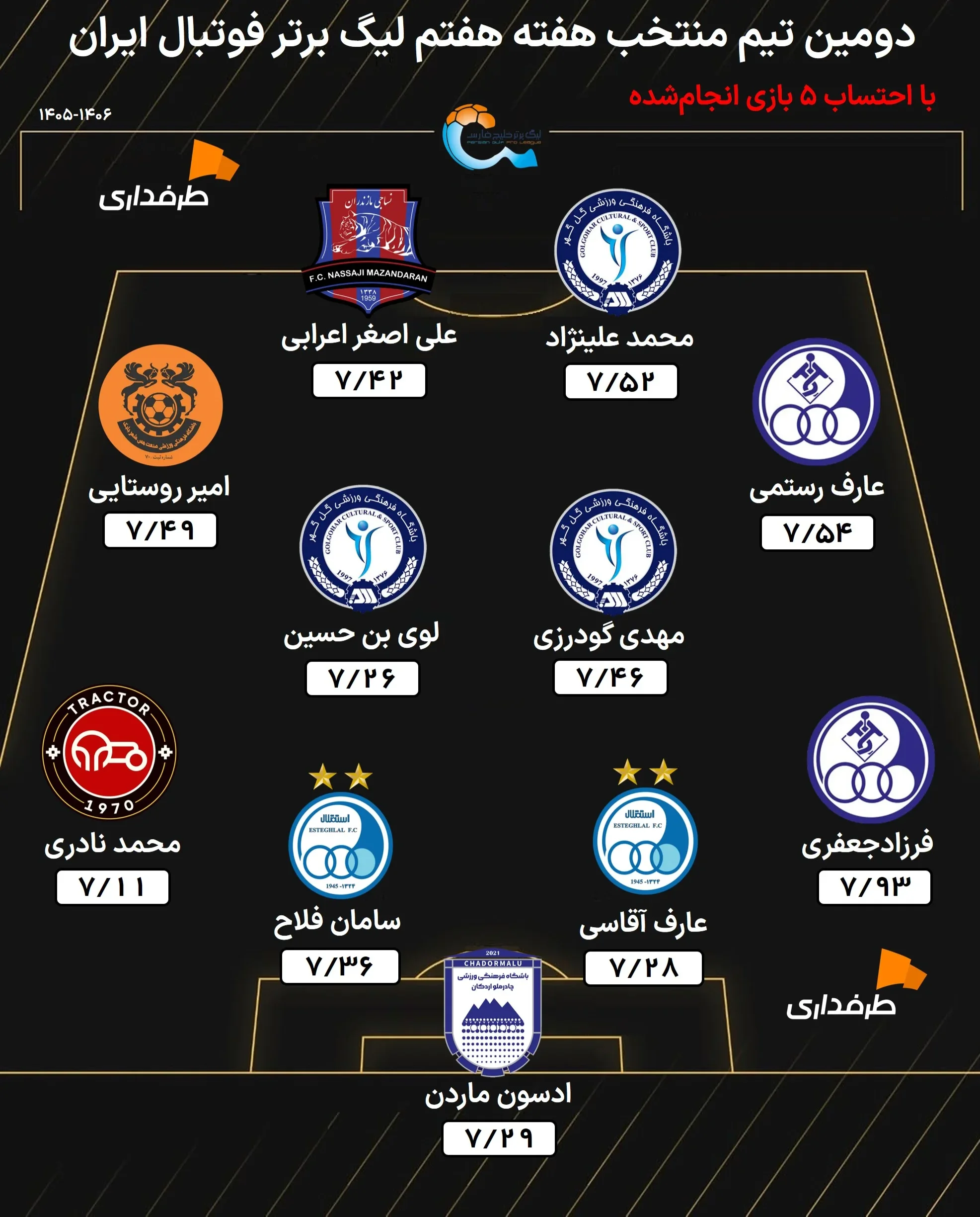 تیم منتخب هفته هفتم لیگ برتر ایران؛ استقلال پرمهره در دفاع و حمله؛ تراکتور با یک سورپرایز