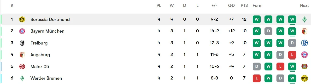 اشتوتگارت 0-1 دورتموند؛ شروع بینقص زنبورها ادامه دارد