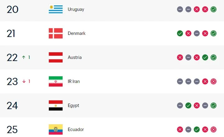 بیسابقه در 3 سال اخیر: تیم ملی ایران در رده بیستوسوم رنکینگ فیفا!