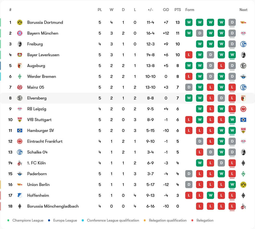 آگزبورگ 2-2 بایرن مونیخ؛ جان کندند تا یک امتیاز گرفتند!