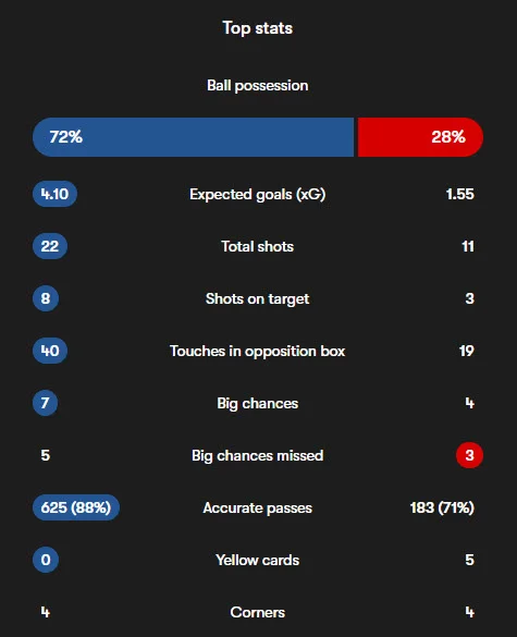 پاریسن ژرمن 3-1 لومان؛ باز هم کوارا گره را برای پیاسجی باز کرد