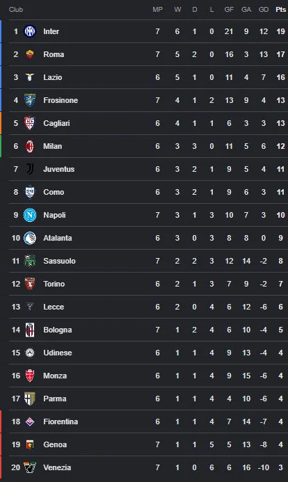 آ اس رم 2-0 جنوا؛ یک پیروزی دیگر برای ادامه تعقیب اینتر