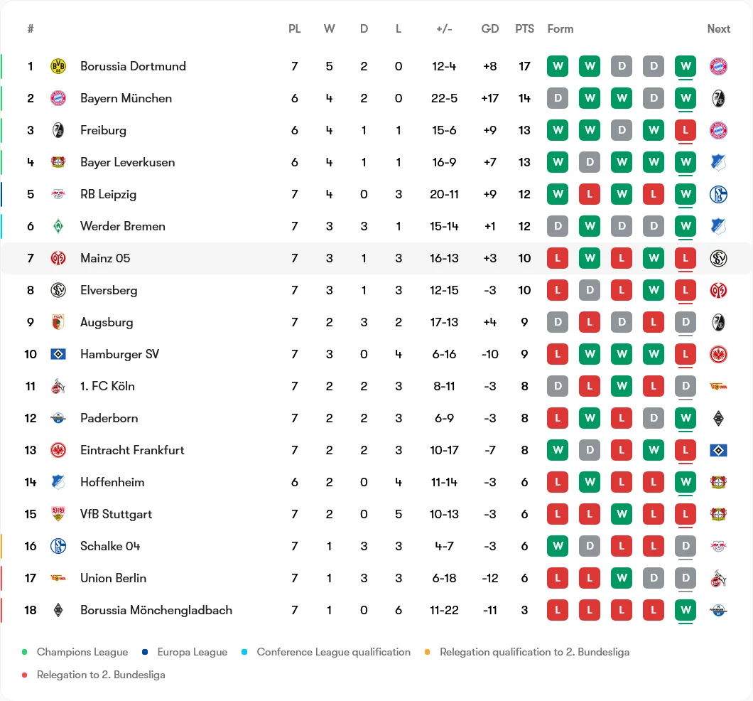 دورتموند 1-0 آینتراخت فرانکفورت؛ یک نیش برای از پا درآوردن رقیب کافی بود