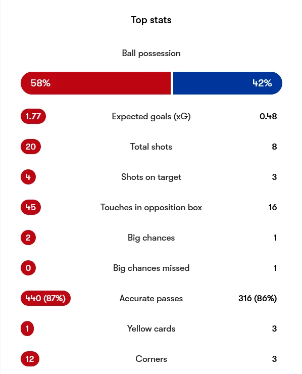 آرسنال 2-0 اورتون؛ آرتتا هدیه امری را باز کرد و پسندید