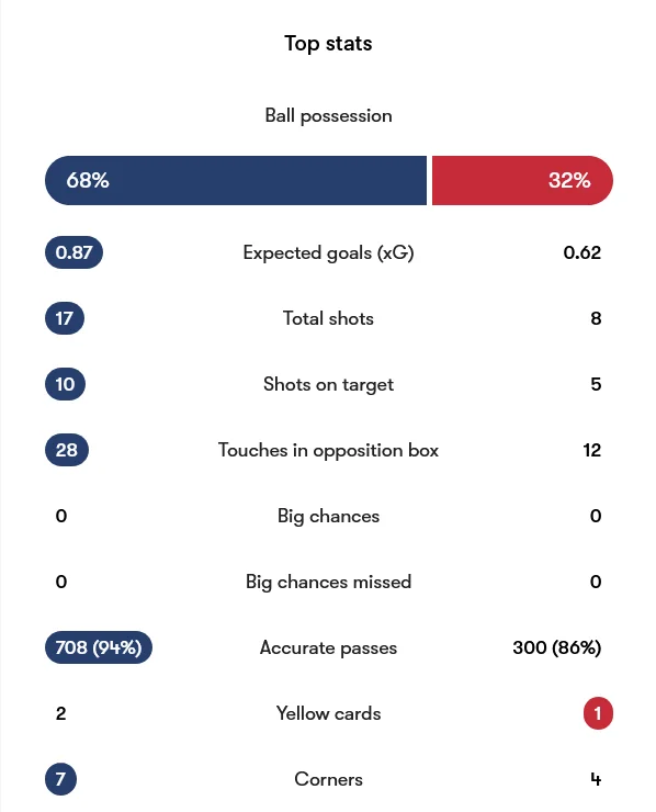 پاری سن ژرمن 2-0 لیون؛ به دور از هیاهوی توپ طلا، به صدر جدول رسیدند