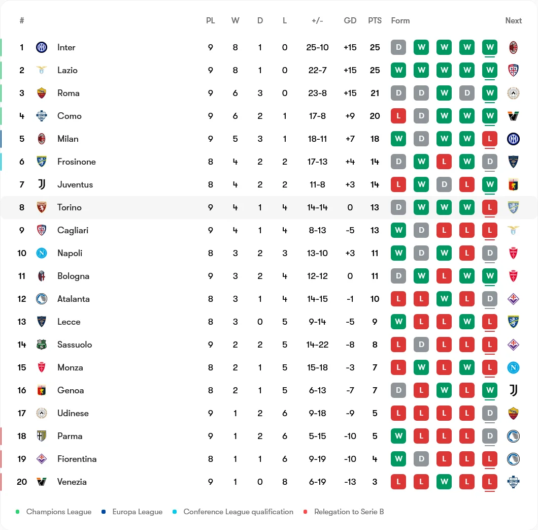 ونتزیا 0-2 اینتر؛ مهاجمان نراتزوری کم‌فروغ بودند، مدافعان رقیب دست به کار شدند!
