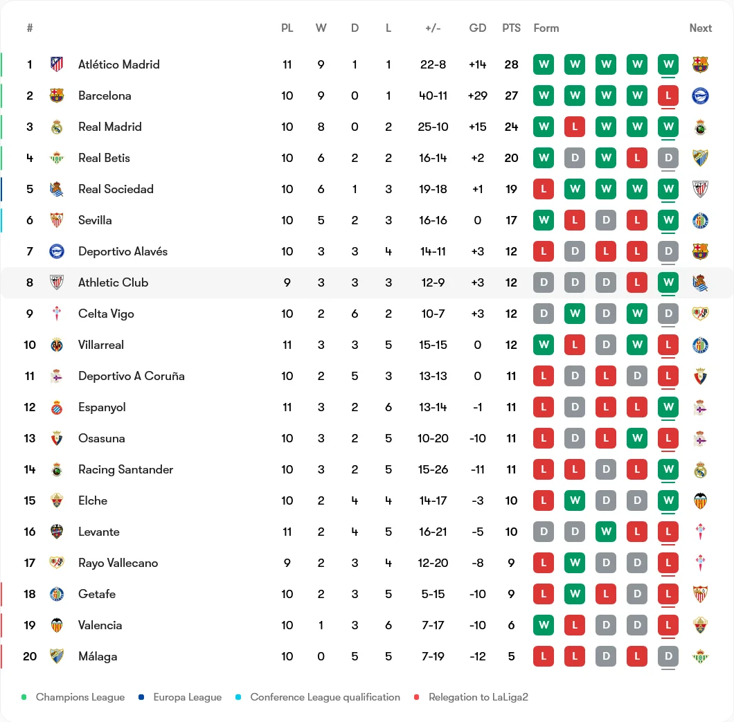 لوانته 0-2 اتلتیکو مادرید؛ اوضاع روخی بلانکوس حسابی به کام هواداران است