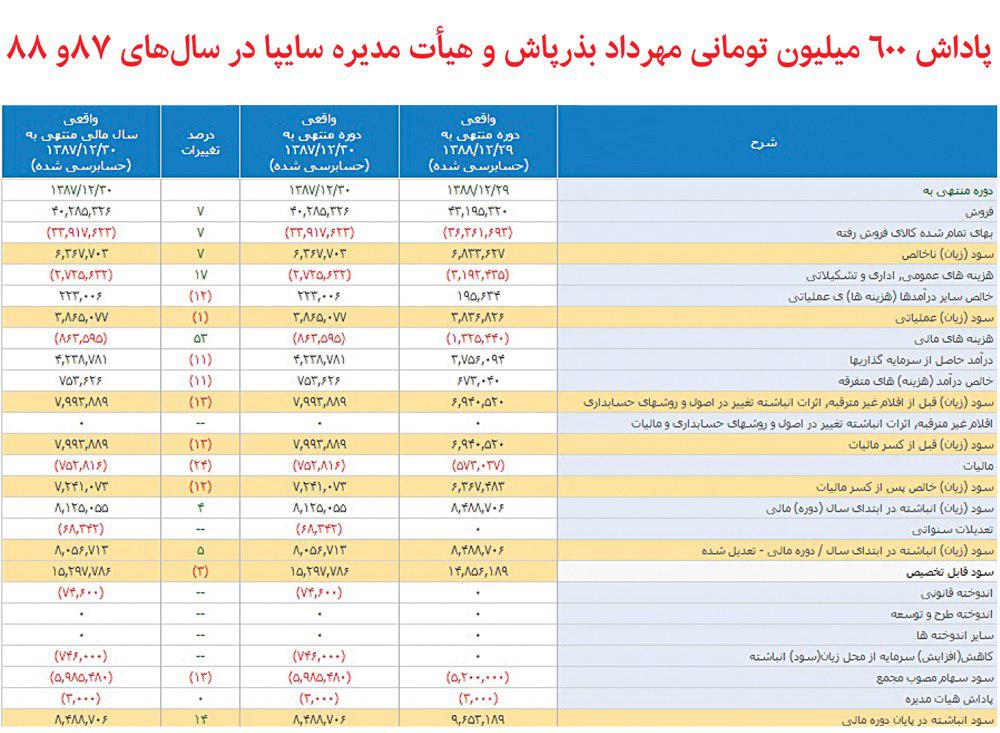 افشای حقوقهای نجومی؛ این بار مهرداد بذرپاش