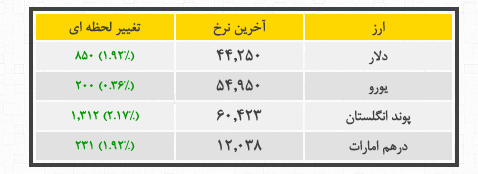 دلـــــــــــــــــــــــــــــــار به رکـــــــــــــــــــــــــــــورد تـــــــــــــــــــــــــــاریخی 4425 تومان رسید !!