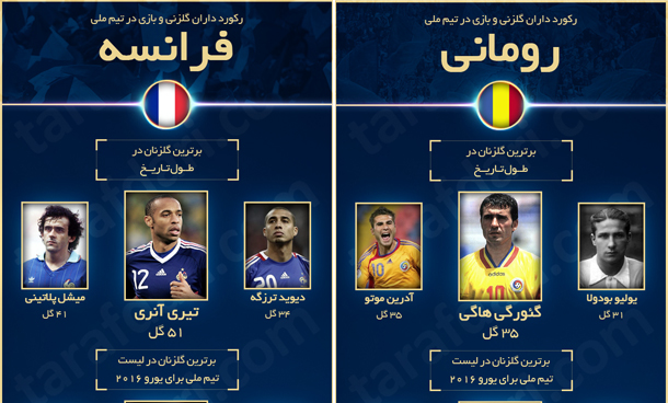 یورو 2016؛ اینفوگرافیک اختصاصی طرفداری، برترین گلزنان و رکوردداران بازی ملی در تیم های ملی رومانی و فرانسه تا پیش از یورو 2016