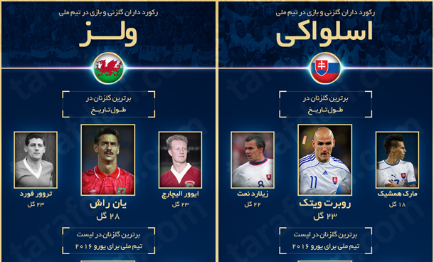 یورو 2016؛ اینفوگرافیک اختصاصی طرفداری، برترین گلزنان و رکوردداران بازی ملی در تیم های ملی اسلواکی و ولز تا پیش از یورو 2016
