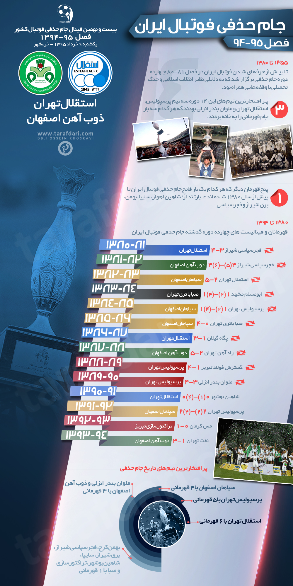 اینفوگرافیک اختصاصی طرفداری؛ تاریخچه جام حذفی فوتبال ایران