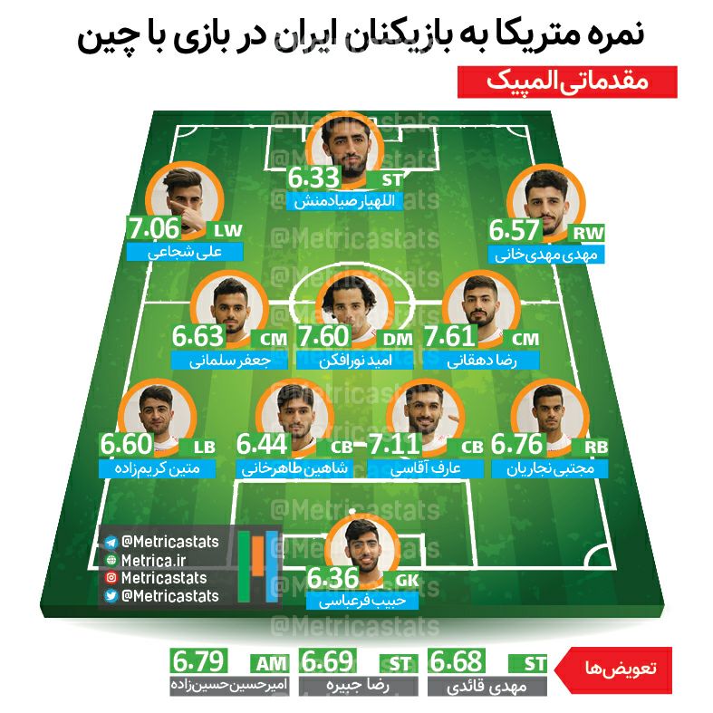 ??نمرات رضا دهقانی بازیکن پرسپولیس در بازی های انتخابی المپیک
