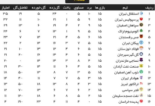 استقلال و پدیده، باور نکردنی های لیگ بیست و یکم