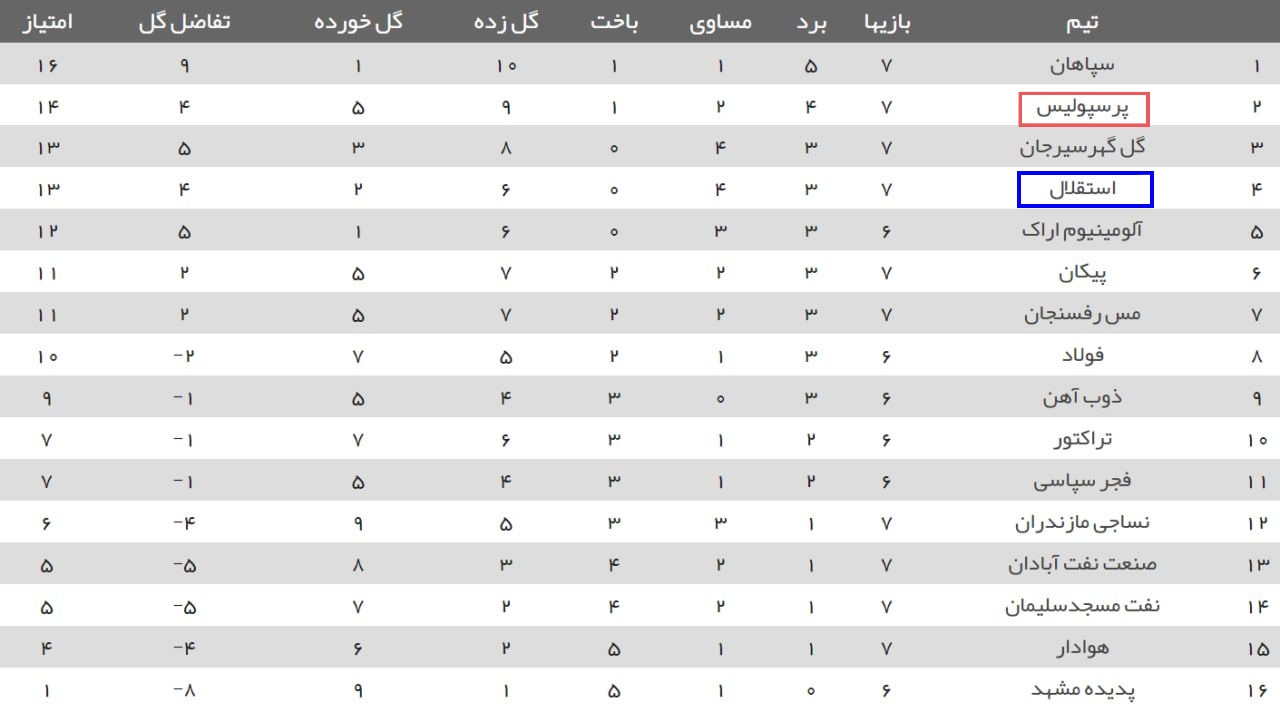 از همینجا یه سلام میکنم خدمت اون استقلالی عزیزی که بعد هفته دوم واسه ما فاز قهرمانی برداشته بود اما الان برگشته به جایگاه اصلیش ?