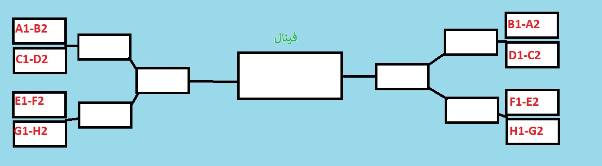 نمودار تصویری بازی های مراحل حذفی جام جهانی