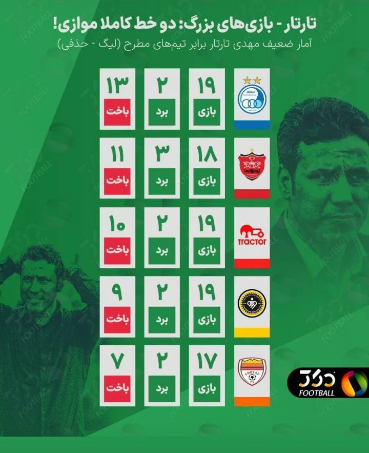 امار تارتار در تقابل با تیم های بزرگ....