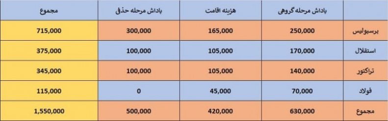 شاید دویست میلیارد این هفته در حساب پرسپولیس!