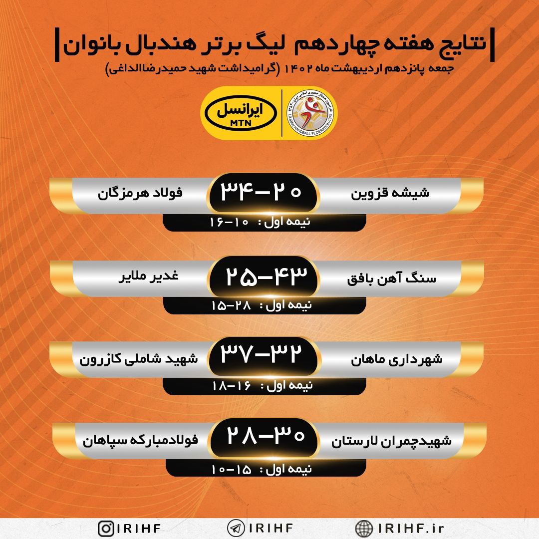 لیگ برتر هندبال زنان | صعود بافق و کازرون به فینال / سپاهان و لارستان در رده بندی