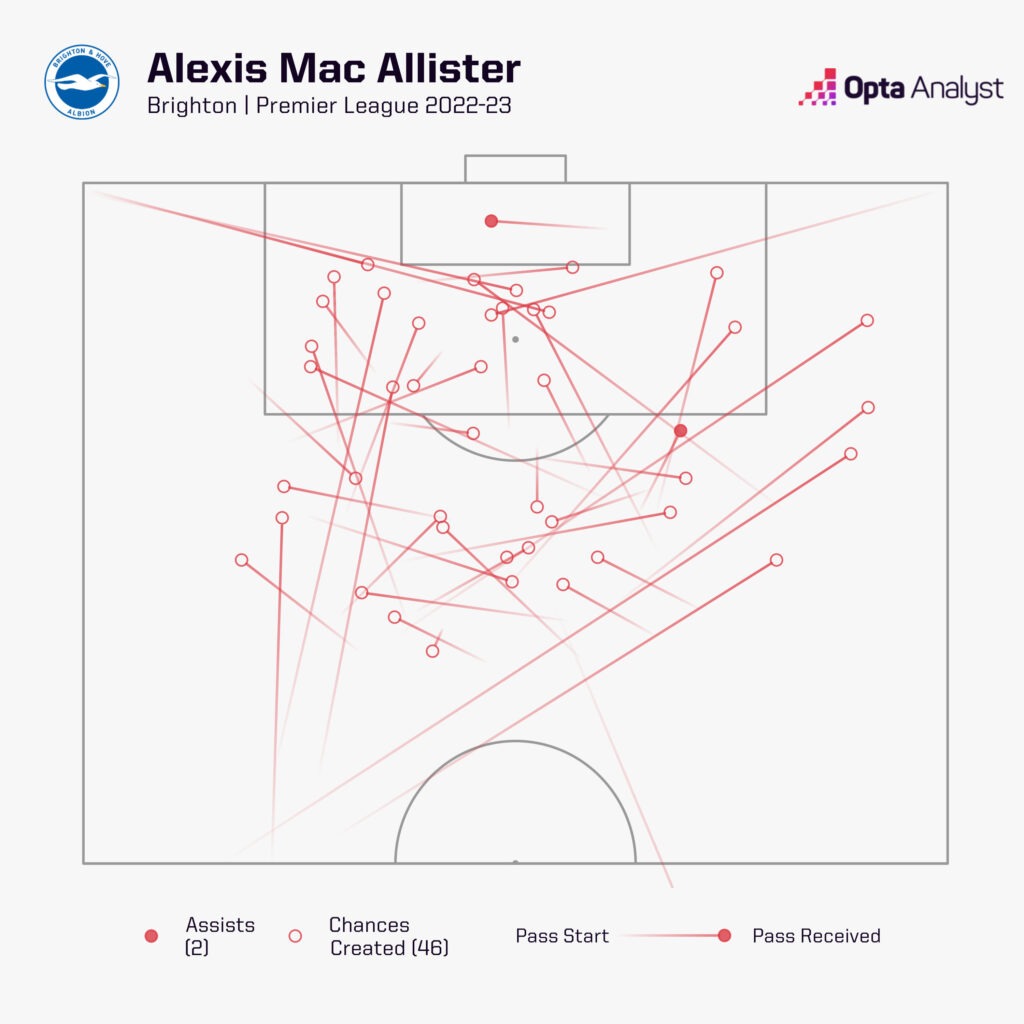 mac allister chance created