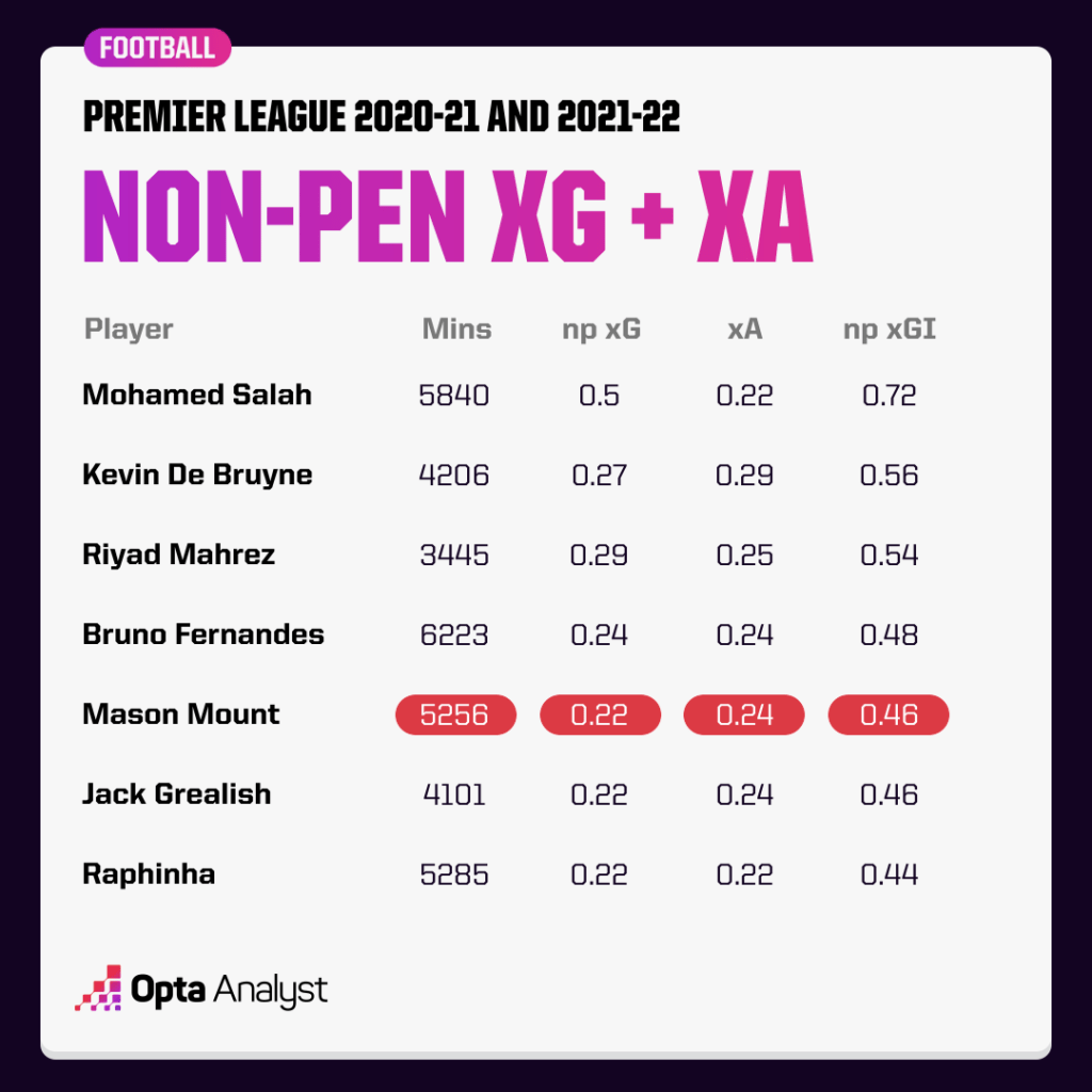 non pen xg and xa