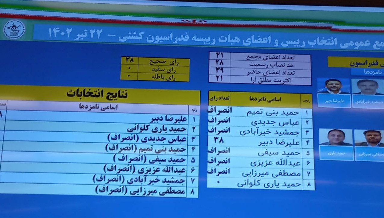ریاست دوباره علیرضا دبیر در فدراسیون کشتی با کسب 38 رای از 38 رای!