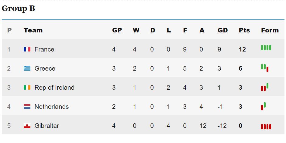 Group B