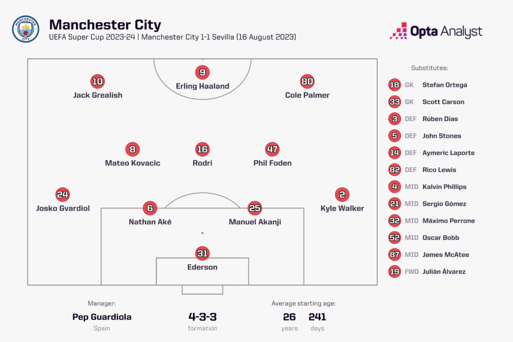 man-city-lineup-uefa-super-cup-2023