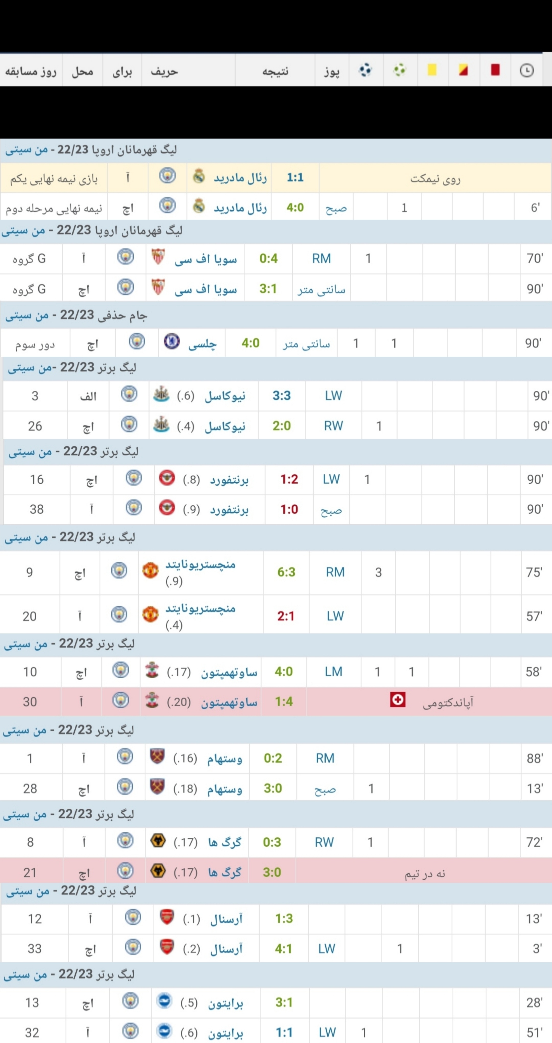 عملکرد بینظیر فیل فودن در فصل 2022/2023 . او در رتبه بندی توپ طلای 2023 نبود !