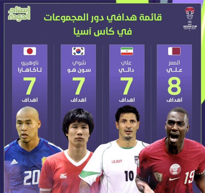 اینفوگرافی / لیست برترین گلزنان مرحله گروهی جام ملتهای آسیا؛ المعز علی، رکورد علی دایی را شکست
