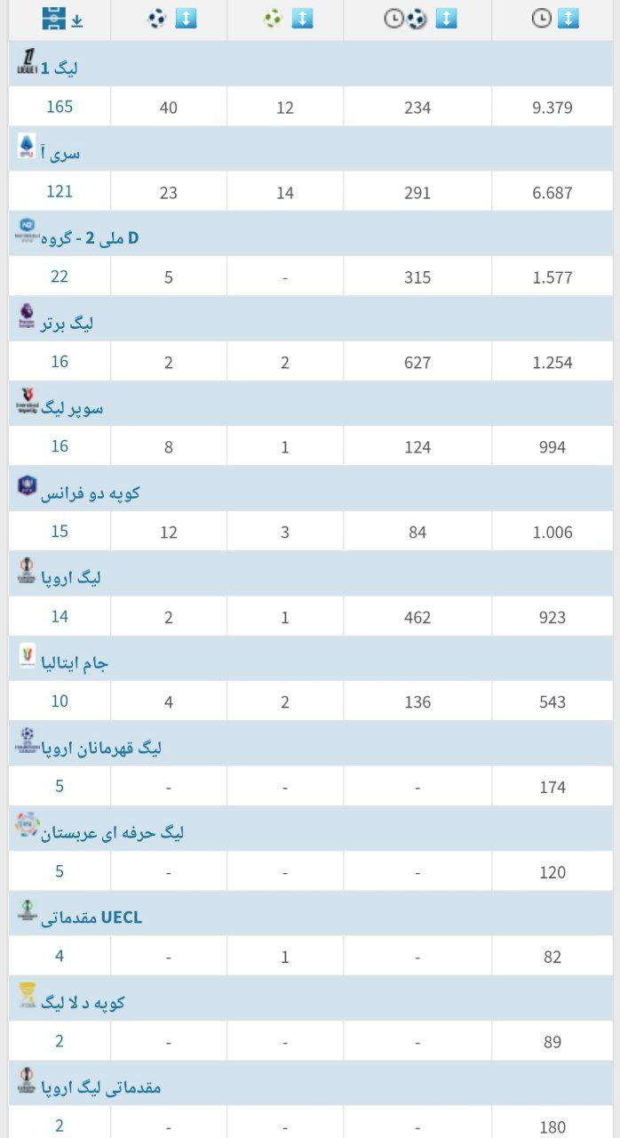 آمار و تیمای سابق امبایه نیانگ گزینه پرسپولیس تو ۳۹۹ بازی ۹۶ گل زده و ۳۶ پاس گل داده یه زمانی ارزشش تو ترانسفرمارکت ۱۵ میلیون یورو بود نکته عجیب درموردش اینه وینگر چپ بیشتر بازی کرده تا وینگر راست پرسپولیس ضعفش وینگرراسته
