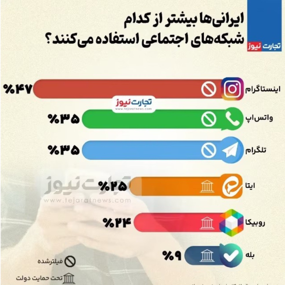 اینفوگرافیک: کدام برنامه اجتماعی بیشترین استفاده رو در بین ایرانی ها داره؟؟
