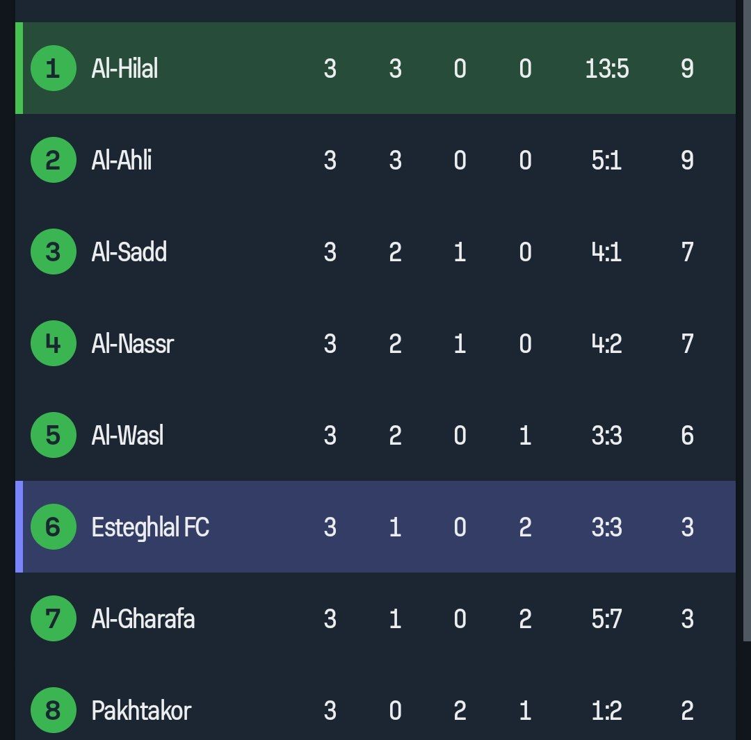جدول لیگ نخبگان آسیا