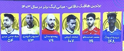 با جمع امتیازات آرای کارشناسان و آرای مردمی دیدیه اندونگ بازیکن استقلال به عنوان بهترین هافبک دفاعی-میانی ایران انتخاب شد ?
