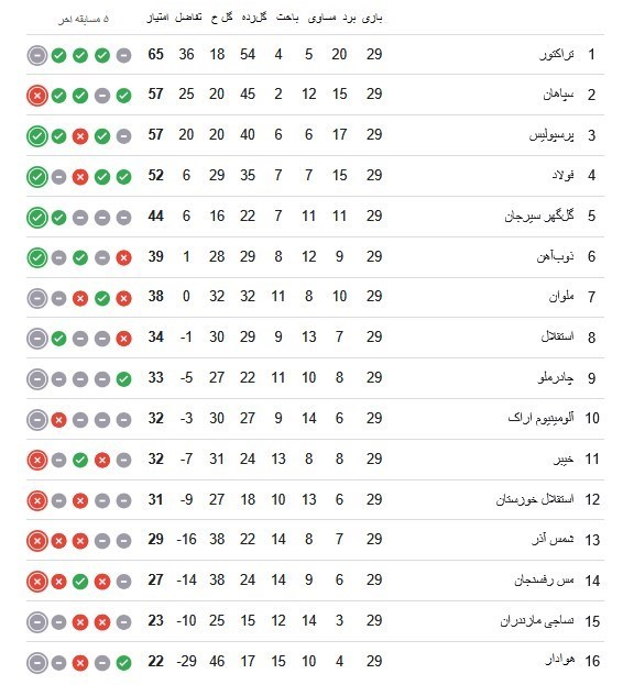 عکس از جدول لیگ برتر تا پایان هفته بیست و نهم